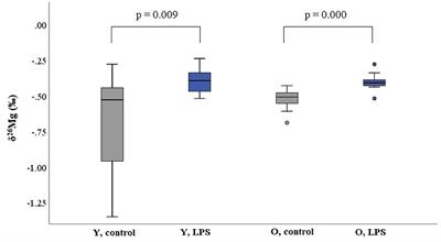 Effect of Endotoxemia Induced by Intraperitoneal Injection of Lipopolysaccharide on the Mg isotopic Composition of Biofluids and Tissues in Mice